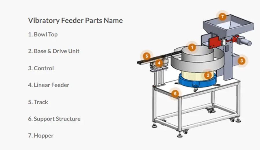 What Is a Bowl Feeder