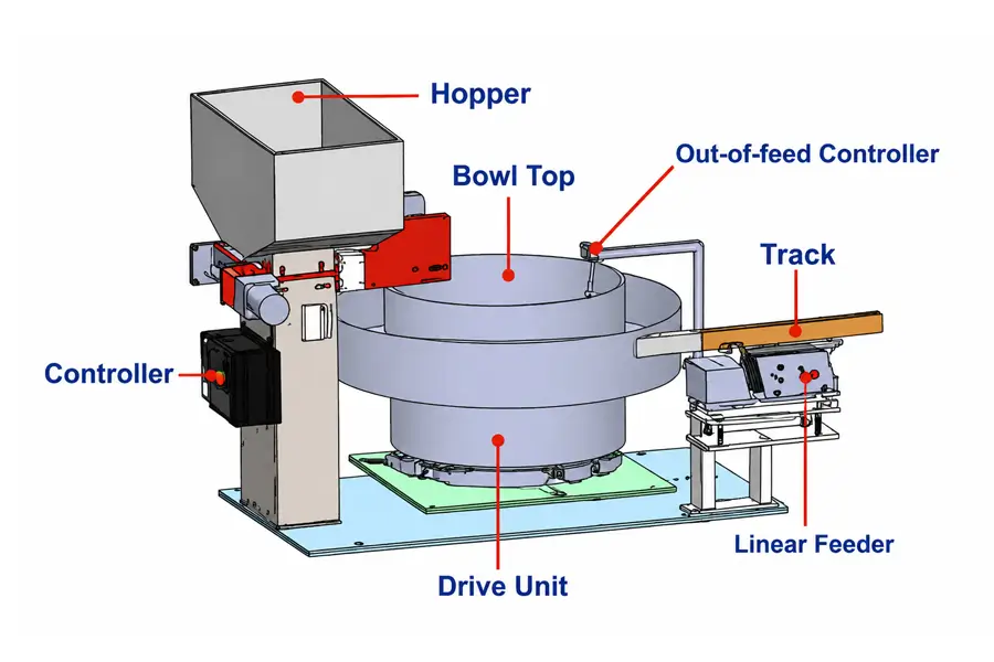 Main Components of a Vibratory Bowl Feeder